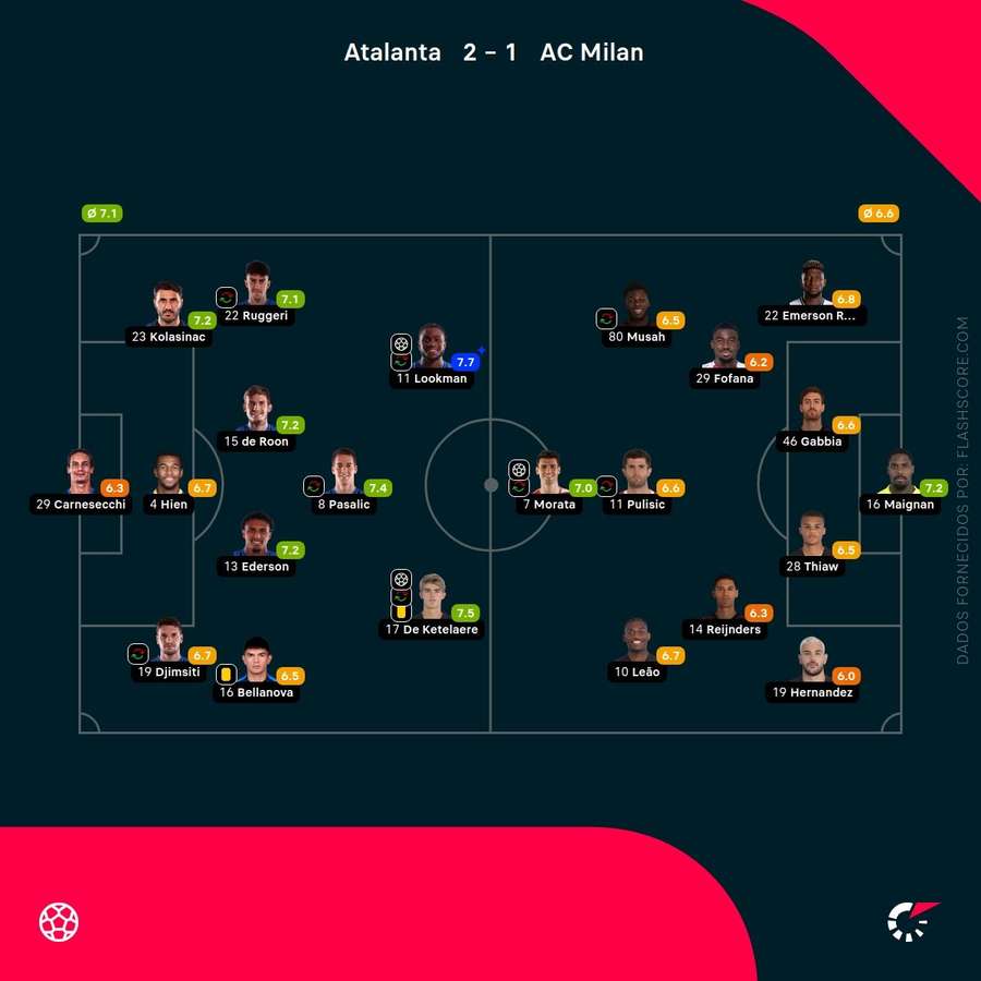 Notas finais dos jogadores Notas finais dos jogadores