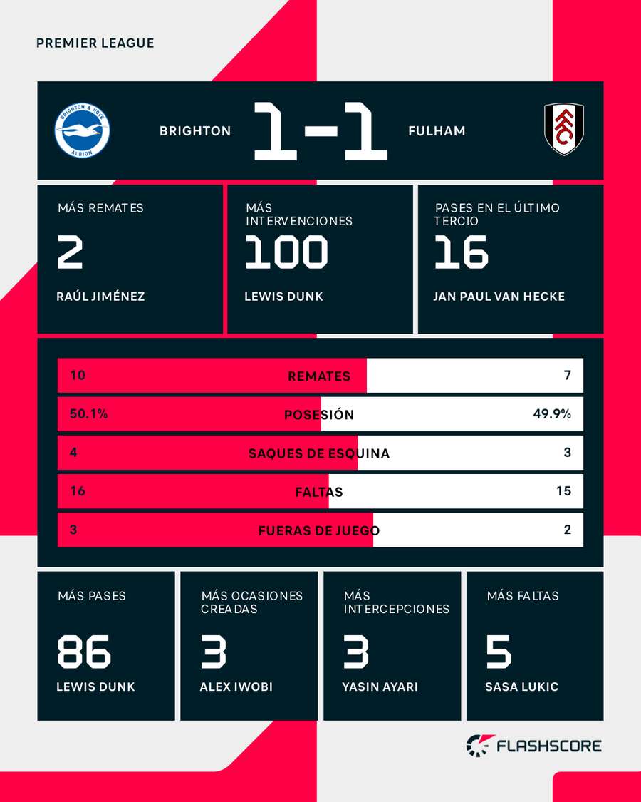 Estadísticas del Brighton-Fulham Estadísticas del Brighton-Fulham