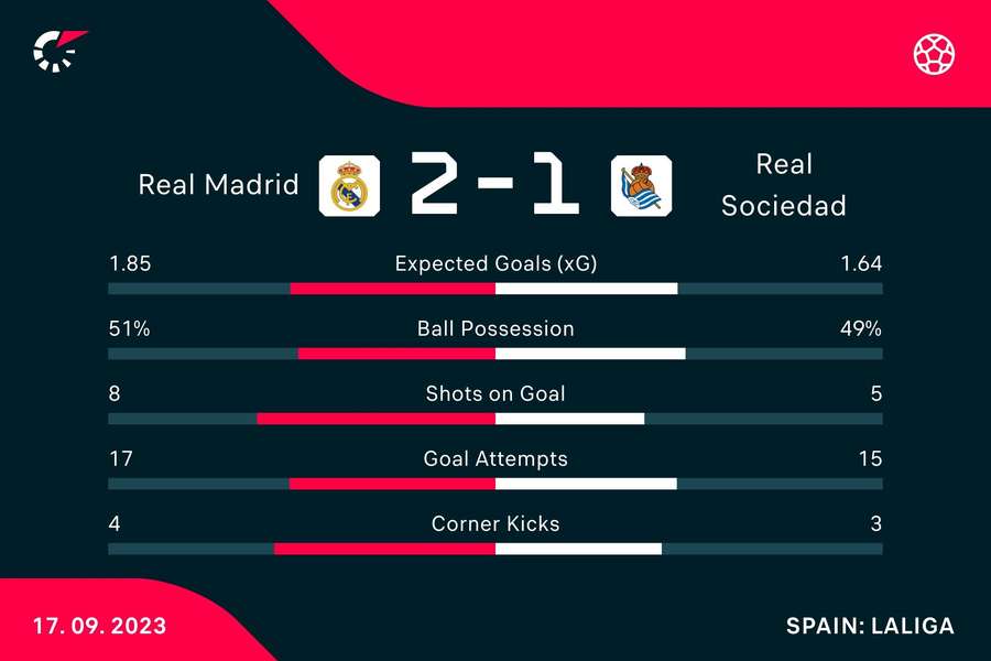 Full-time match stats Full-time match stats