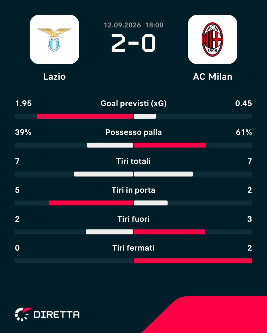 Le statistiche dei primi 45' Le statistiche dei primi 45'