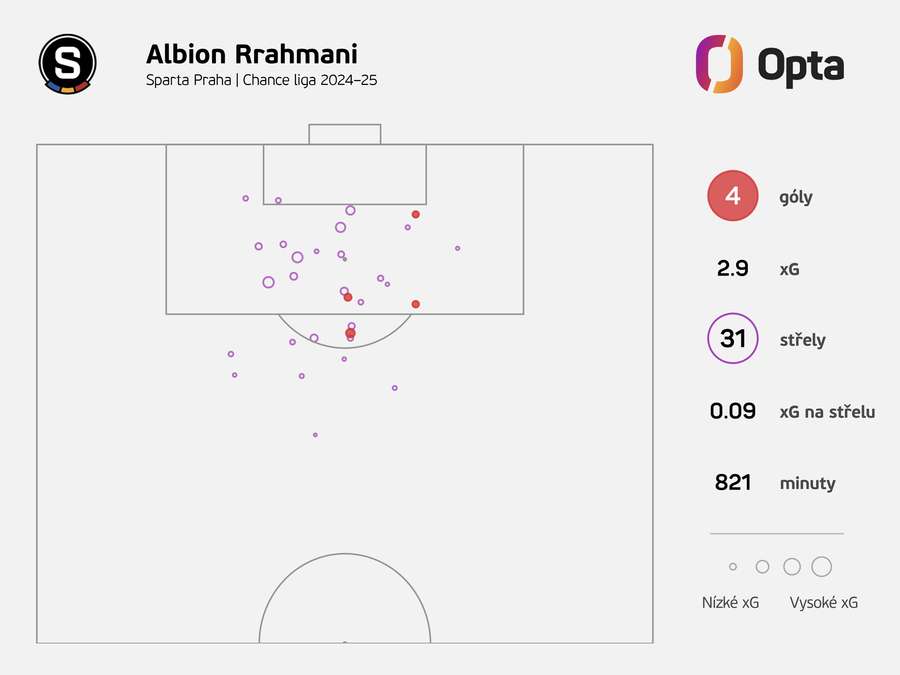 Střelecké statistiky Albiona Rrahmaniho v Chance Lize v sezoně 2024/25.