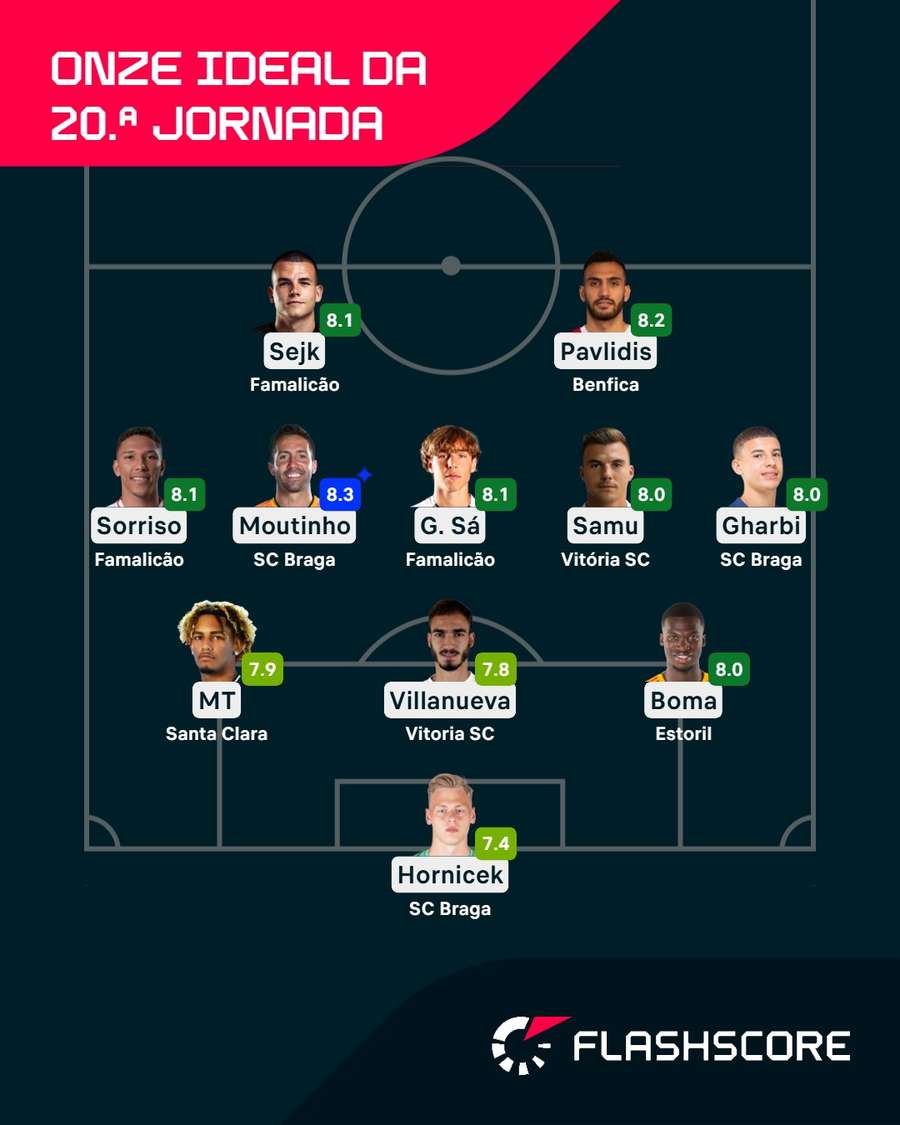 O onze da jornada 20 para o Flashscore