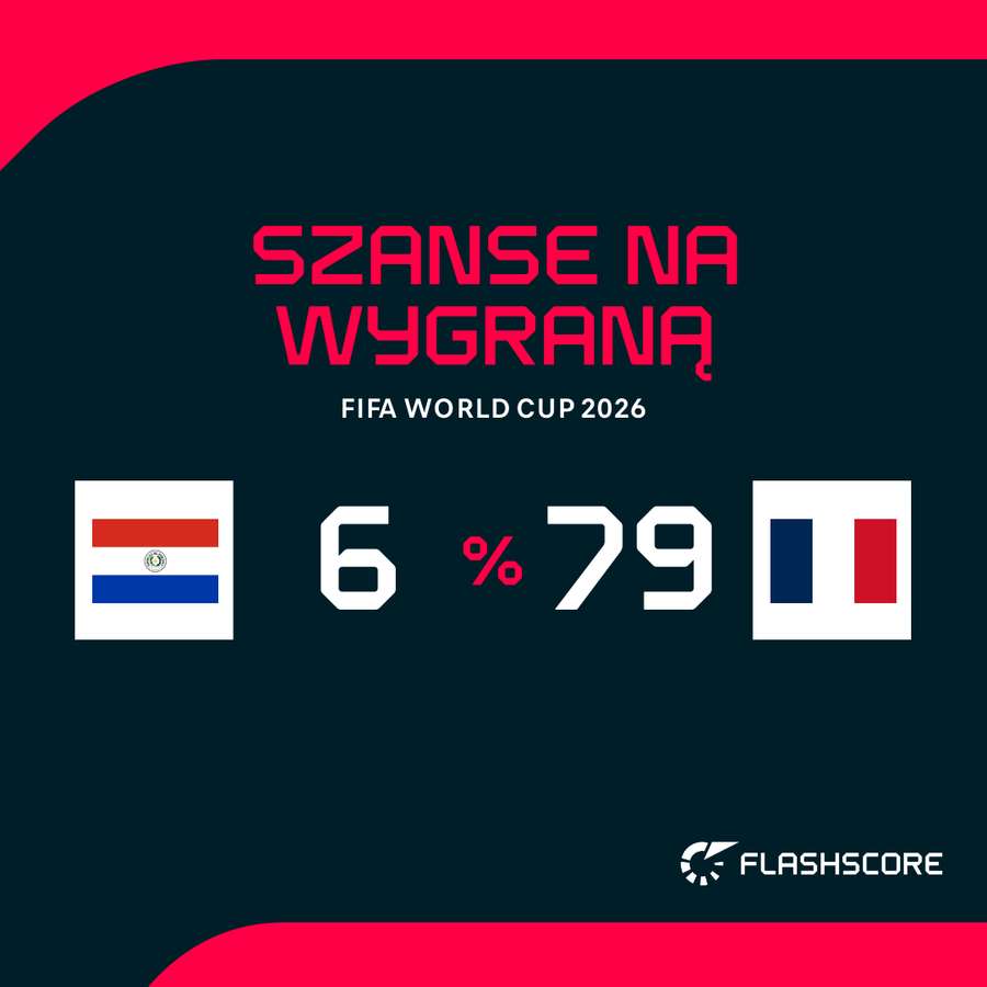 Prawdopodobieństwo wygranej w meczu Paragwaj - Francja Prawdopodobieństwo wygranej w meczu Paragwaj - Francja