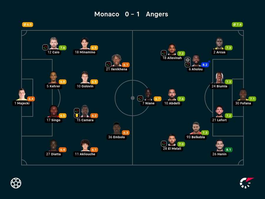 As notas dos jogadores titulares de Monaco e Angers na partida