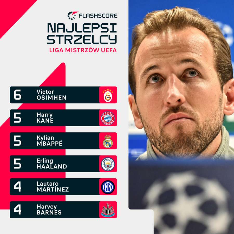 Klasyfikacja strzelców Ligi Mistrzów UEFA na półmetku 5. kolejki rozgrywek