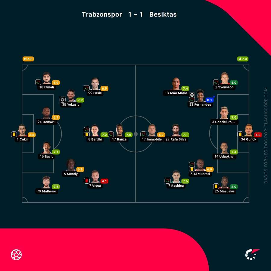 Notas finais dos jogadores