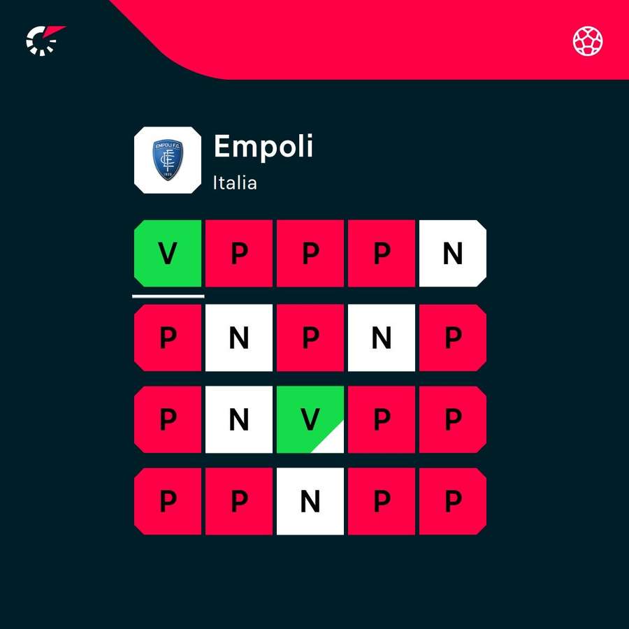 Le ultime uscite dell'Empoli