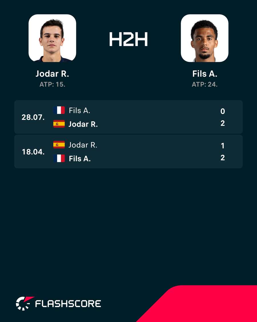 Jodar vs Fils H2H Jodar vs Fils H2H