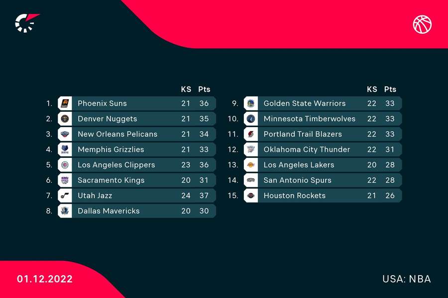 Sådan ser stillingen i øjeblikket ud i Western Conference.