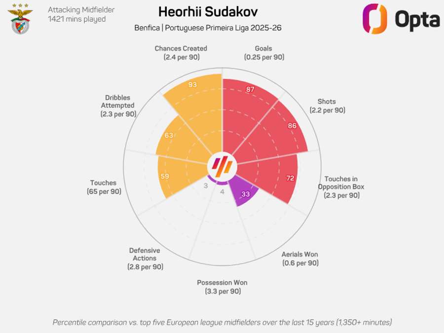 O gráfico de Sudakov na Liga 2025/26