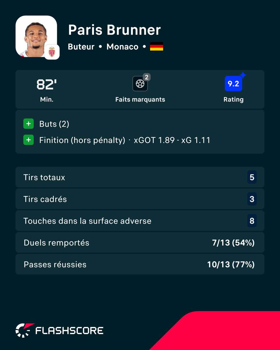 Paris Brunner, homme du match pour Flashscore Ratings