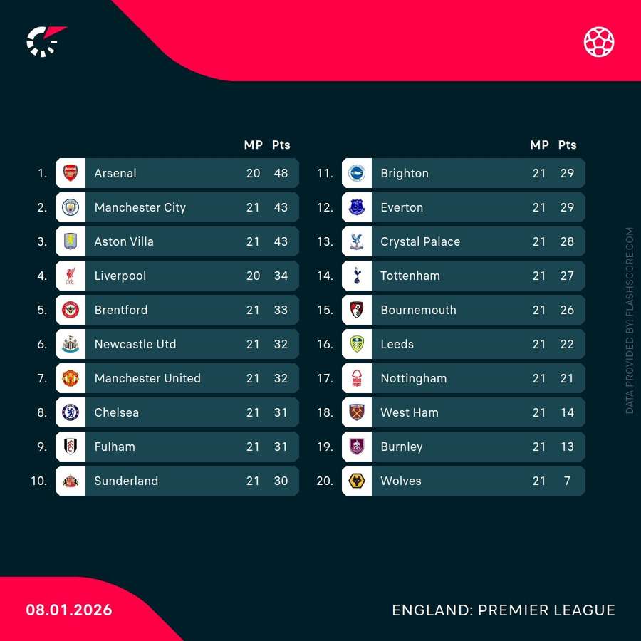 Clasament Premier League Clasament Premier League