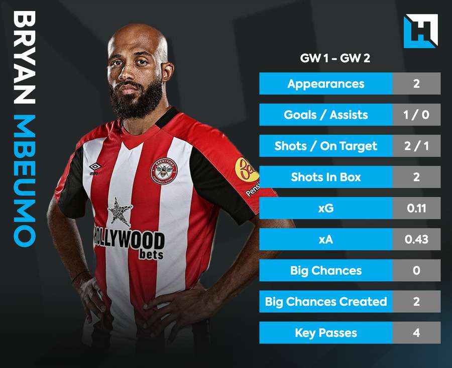 Estadísticas de Bryan Mbeumo en GW2/2