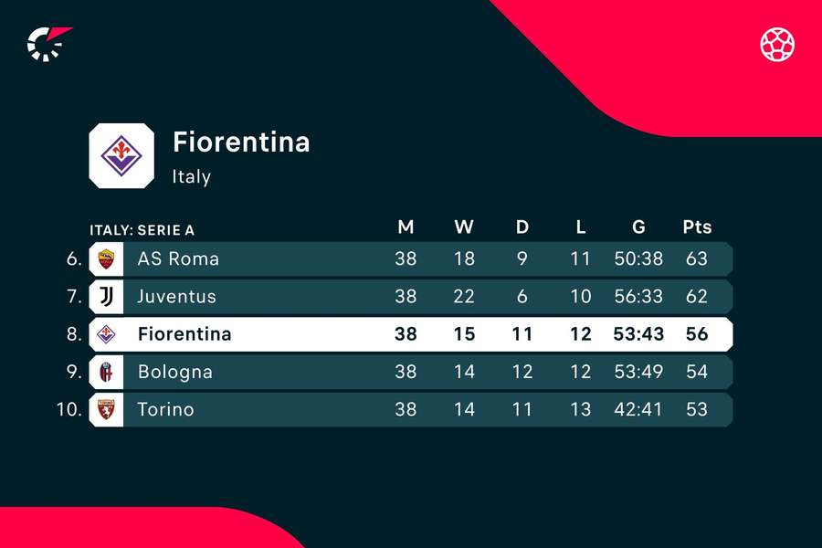 La classifica della Fiorentina nella passata stagione
