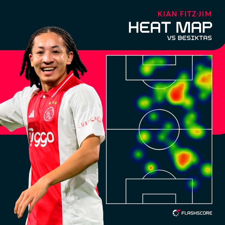 Heatmap Fitz-Jim tegen Besiktas