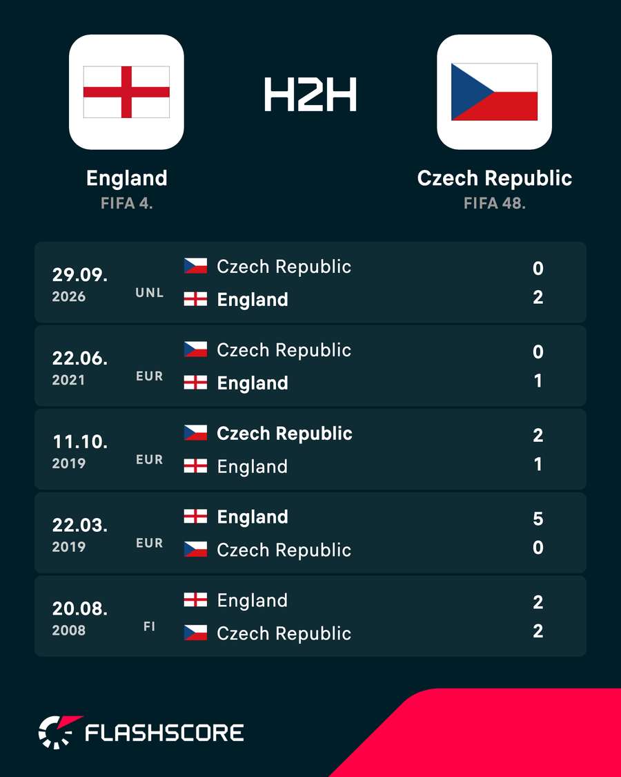 England vs Czech Republic - Recent head-to-head results