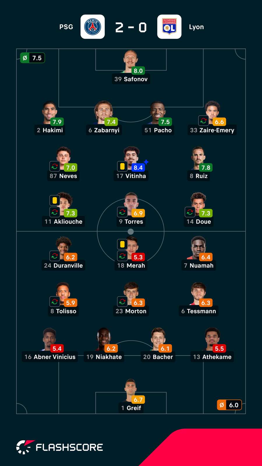 Notas dos jogadores Notas dos jogadores