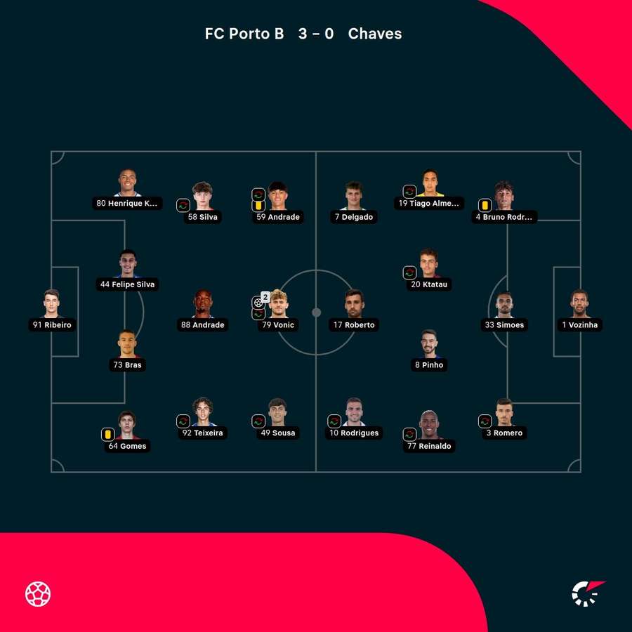 As escolhas dos treinadores