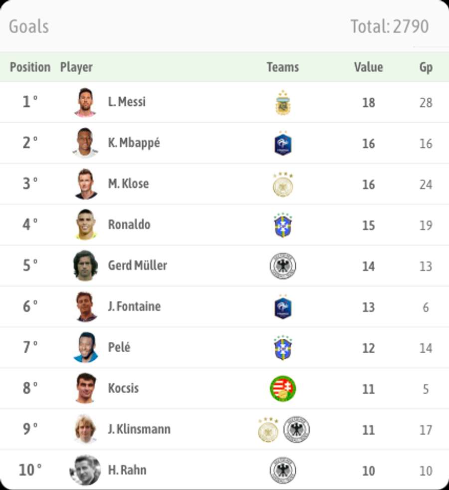 Die besten WM-Torjäger in der Übersicht Die besten WM-Torjäger in der Übersicht