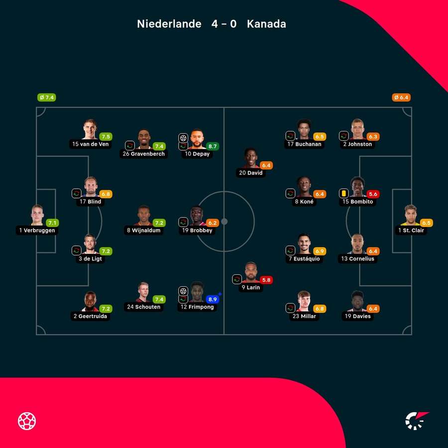 Noten: Niederlande vs. Kanada