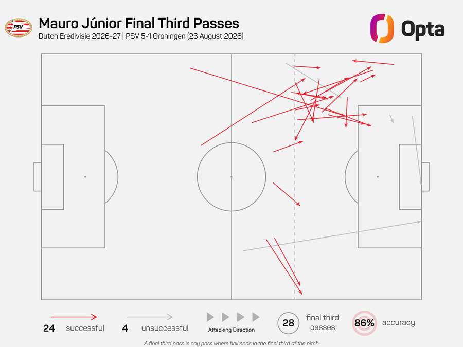 Mauro Jr. led the game in passing in the final third Mauro Jr. led the game in passing in the final third