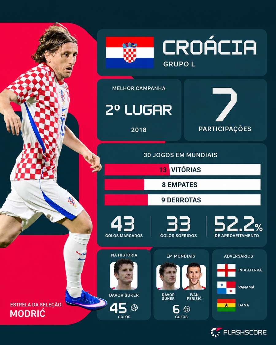 As informações da Croácia no Mundial As informações da Croácia no Mundial