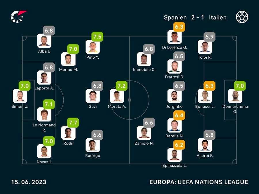 Spielernoten: Spanien vs. Italien