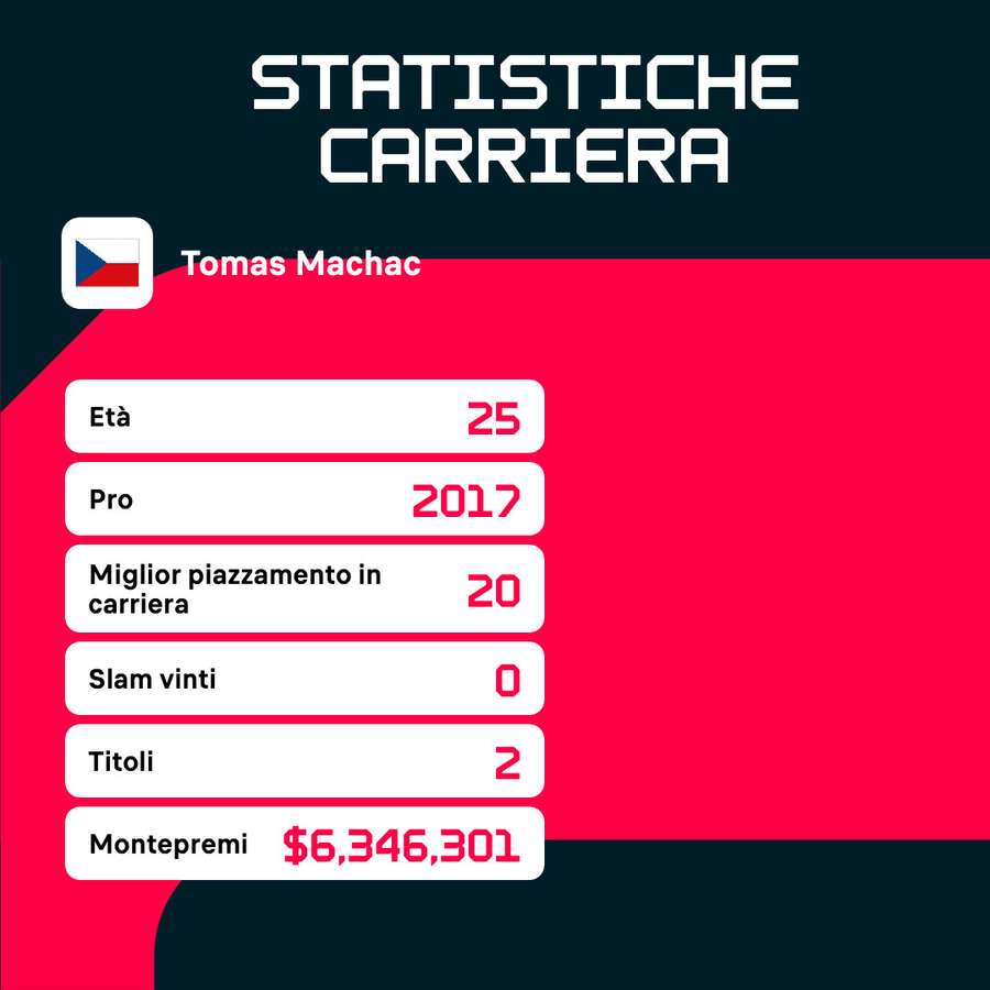 Il profilo del tennista ceco