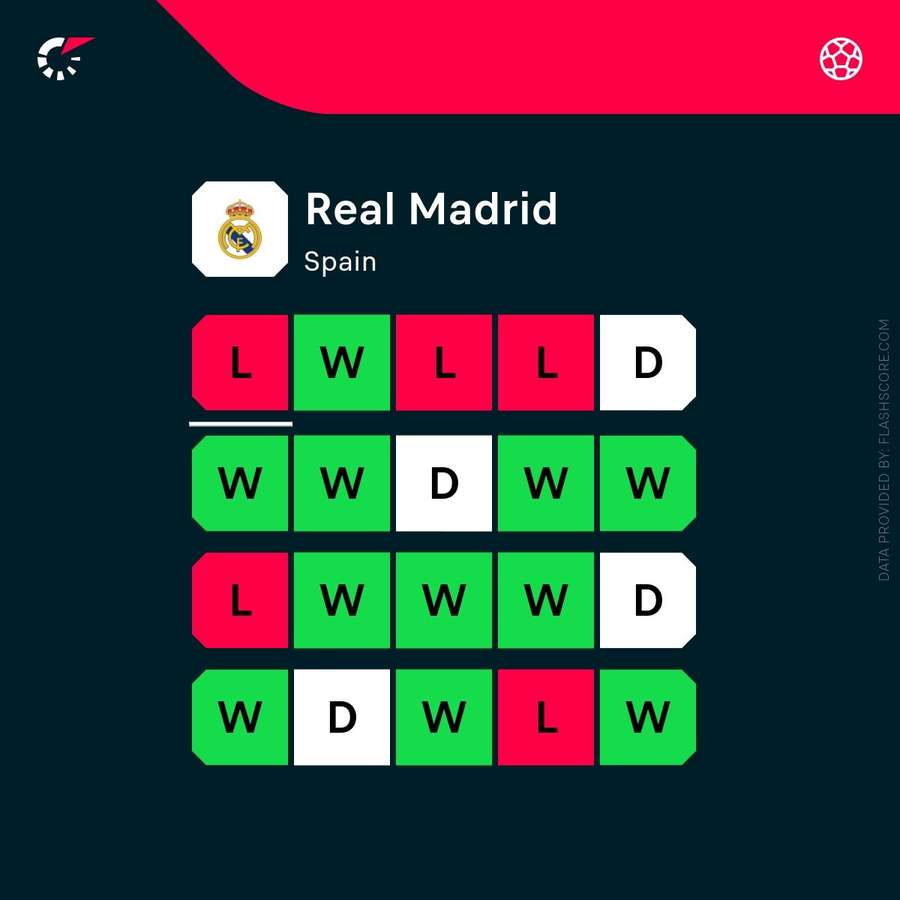 Forma echipei Real Madrid Forma echipei Real Madrid