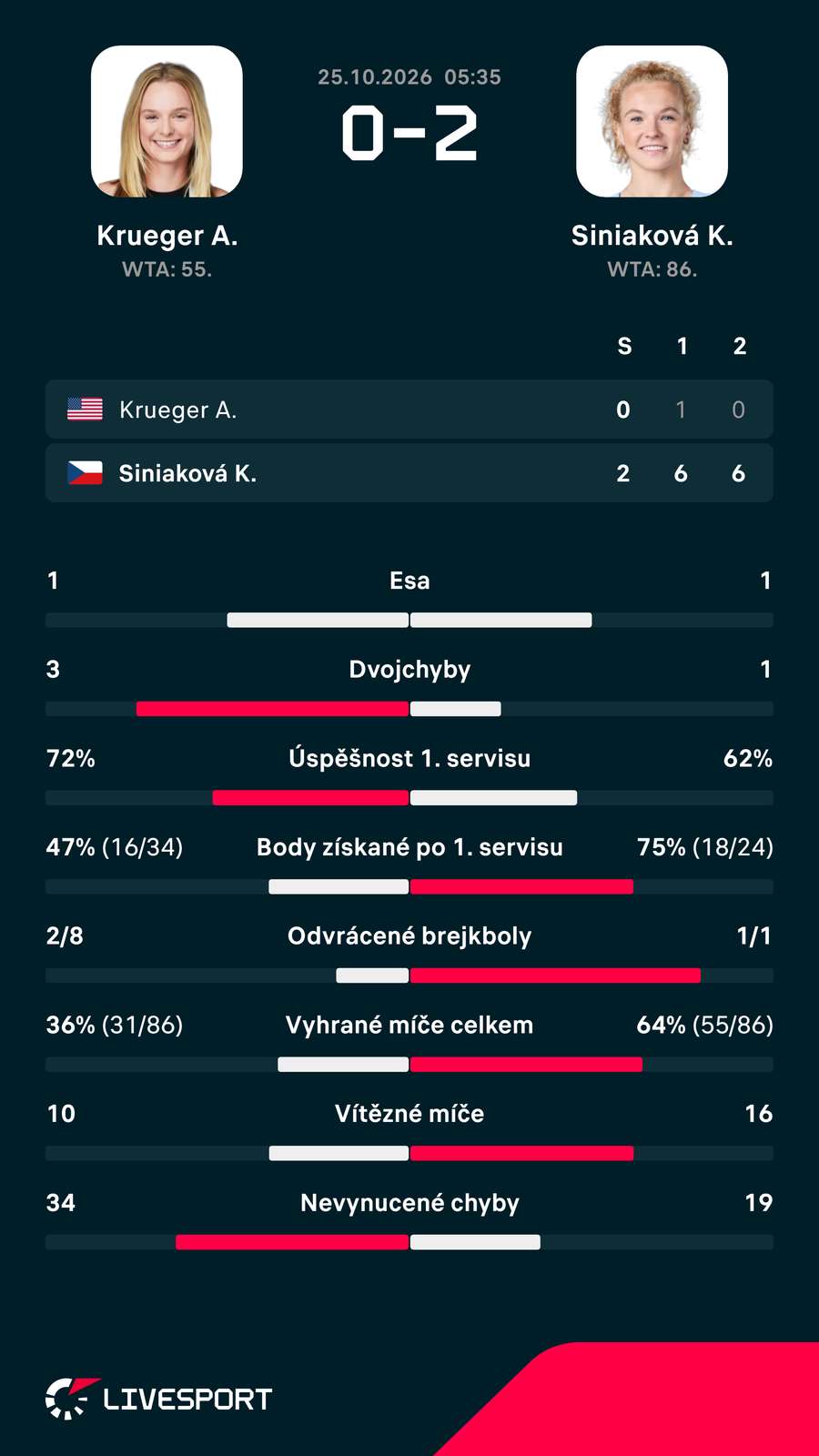 Statistiky zápasu.