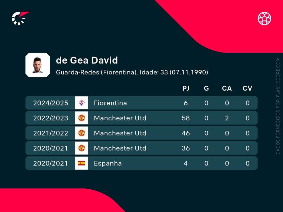 As estatísticas de David de Gea