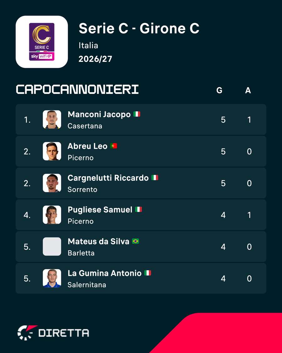 I cannonieri del girone C I cannonieri del girone C