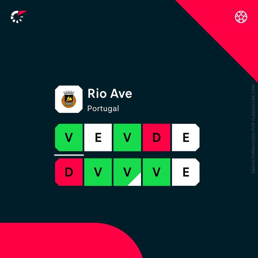 A forma recente do Rio Ave