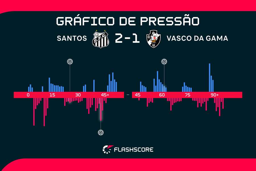 Os momentos da partida na Vila Belmiro Os momentos da partida na Vila Belmiro