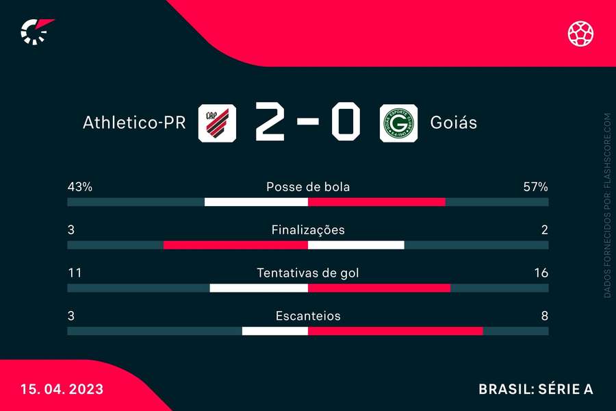 As estatísticas de Athletico-PR 2x0 Goiás