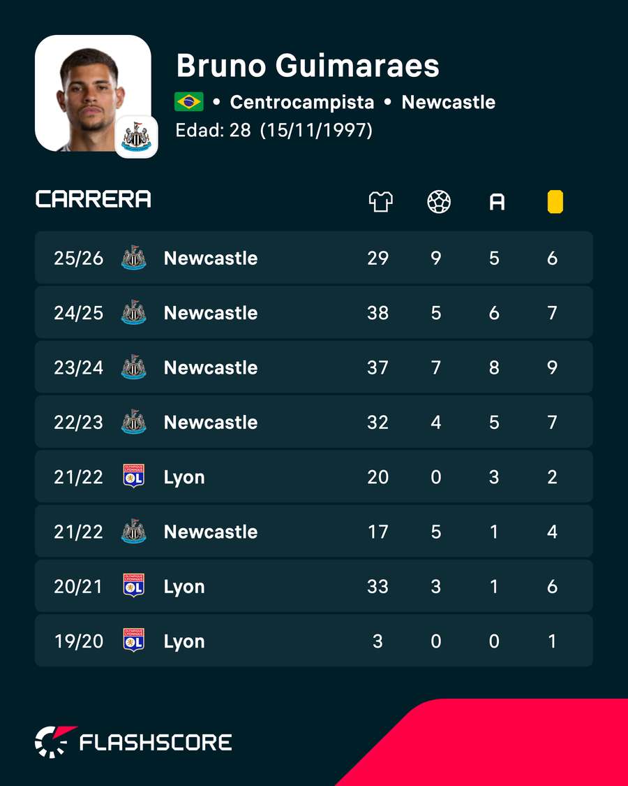 Estadísticas en clubes de Bruno Guimaraes Estadísticas en clubes de Bruno Guimaraes