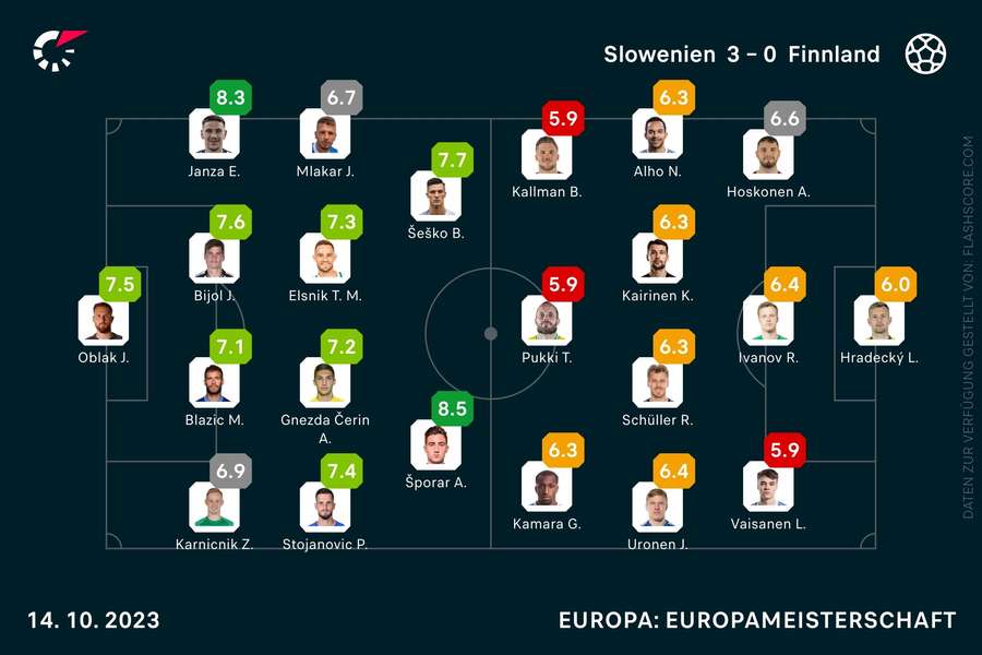 Spielernoten: Slowenien vs. Finnland