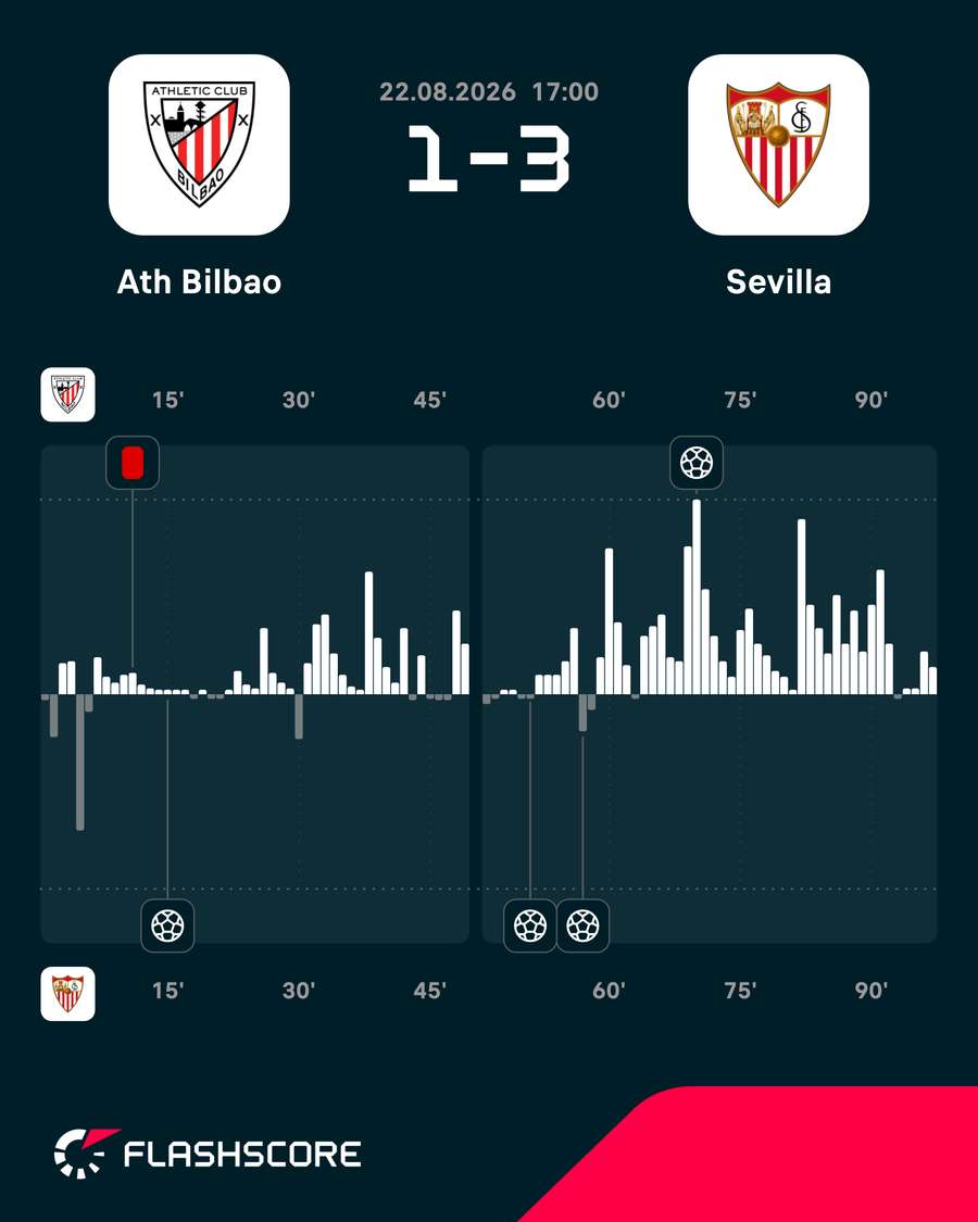 Athletic Club - Sevilla match momentum Athletic Club - Sevilla match momentum