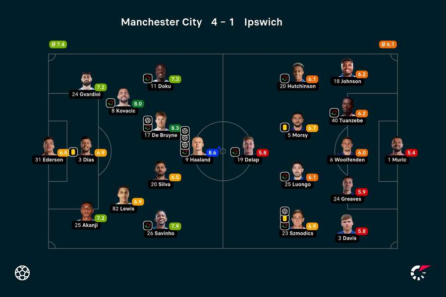 As notas dos jogadores titulares de Manchester City e Ipswich na partida