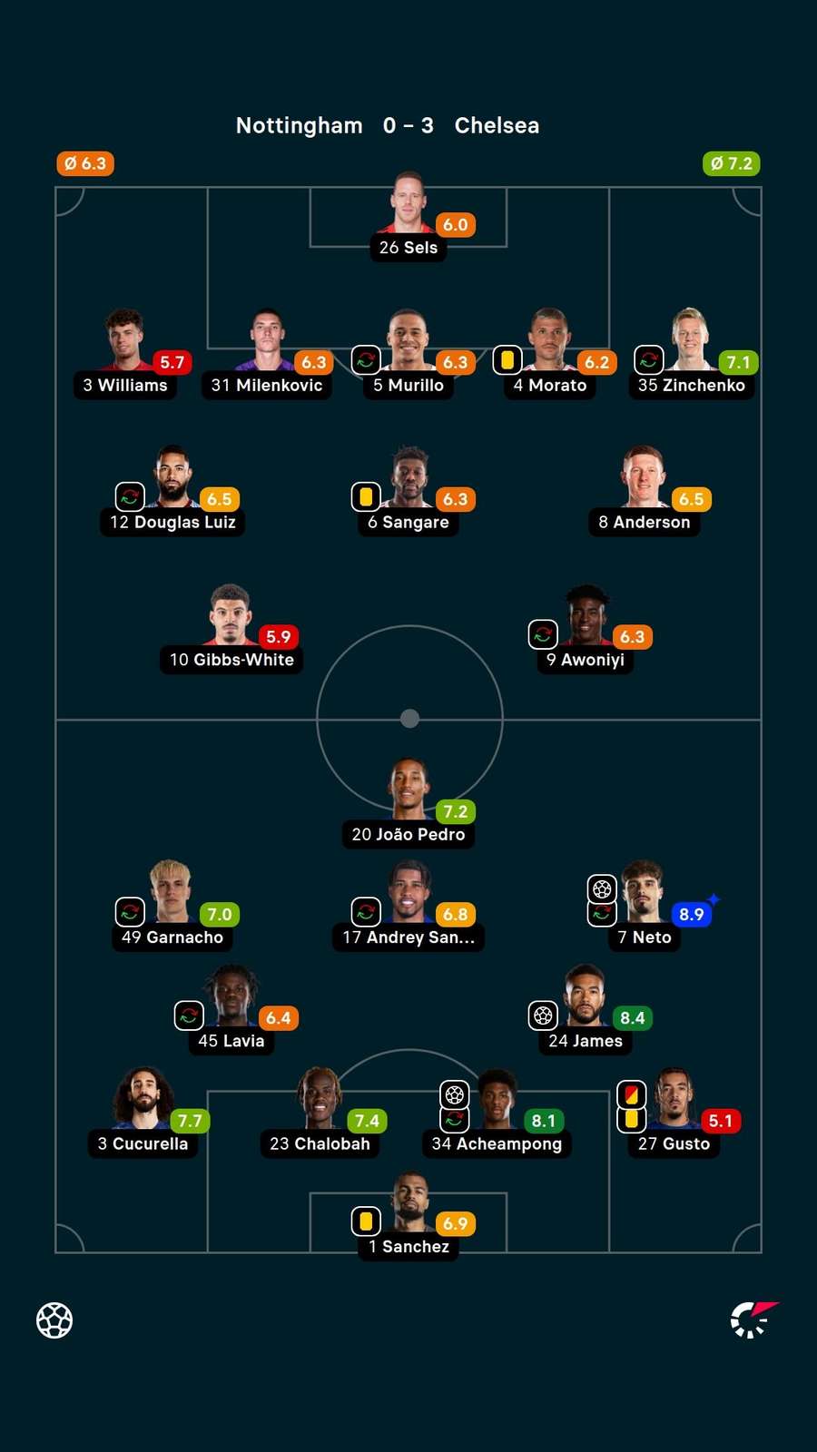 Notas dos jogadores Notas dos jogadores
