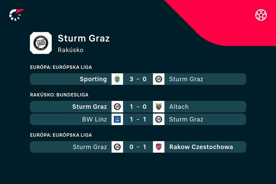 Posledné výsledky Sturmu Graz. Posledné výsledky Sturmu Graz.