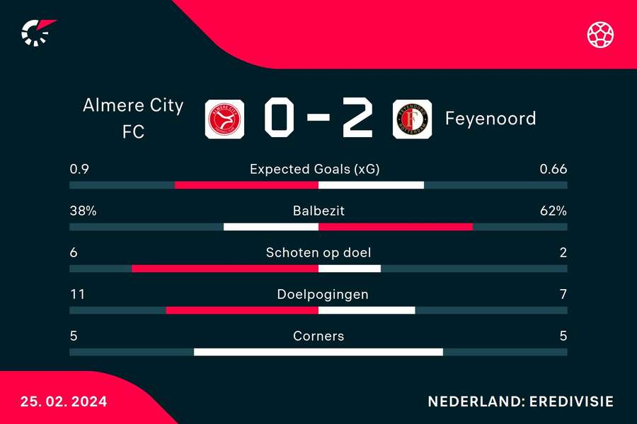 Statistieken Almere City - Feyenoord