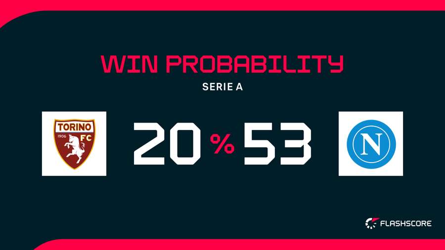 Win Probability Win Probability