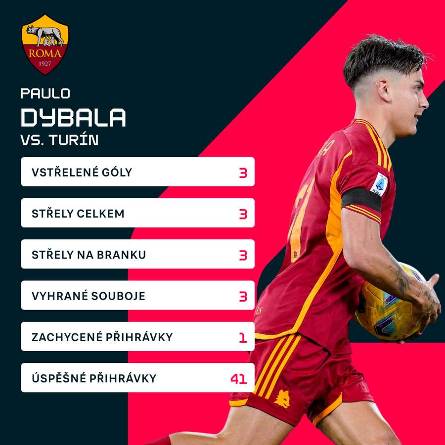 Dybalovy statistiky proti Turínu.