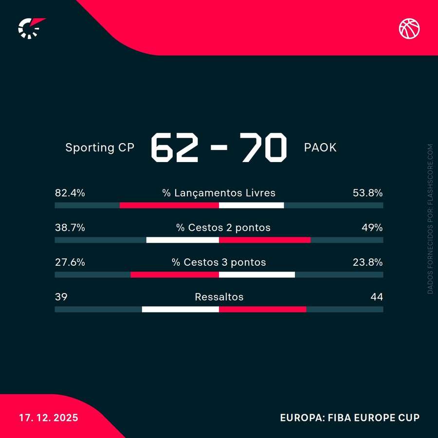 Estatísticas do encontro