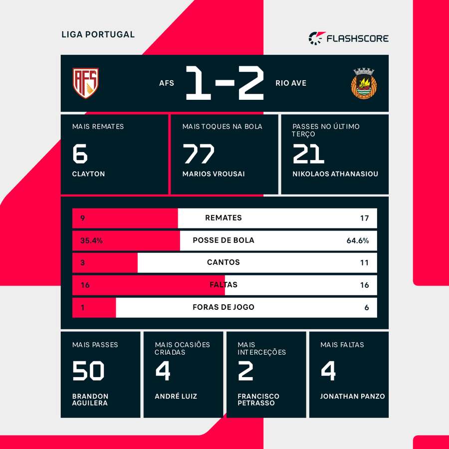 Estatísticas finais e destaques individuais da partida