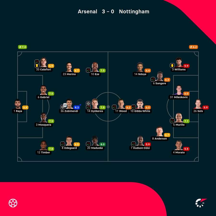 As notas dos jogadores As notas dos jogadores