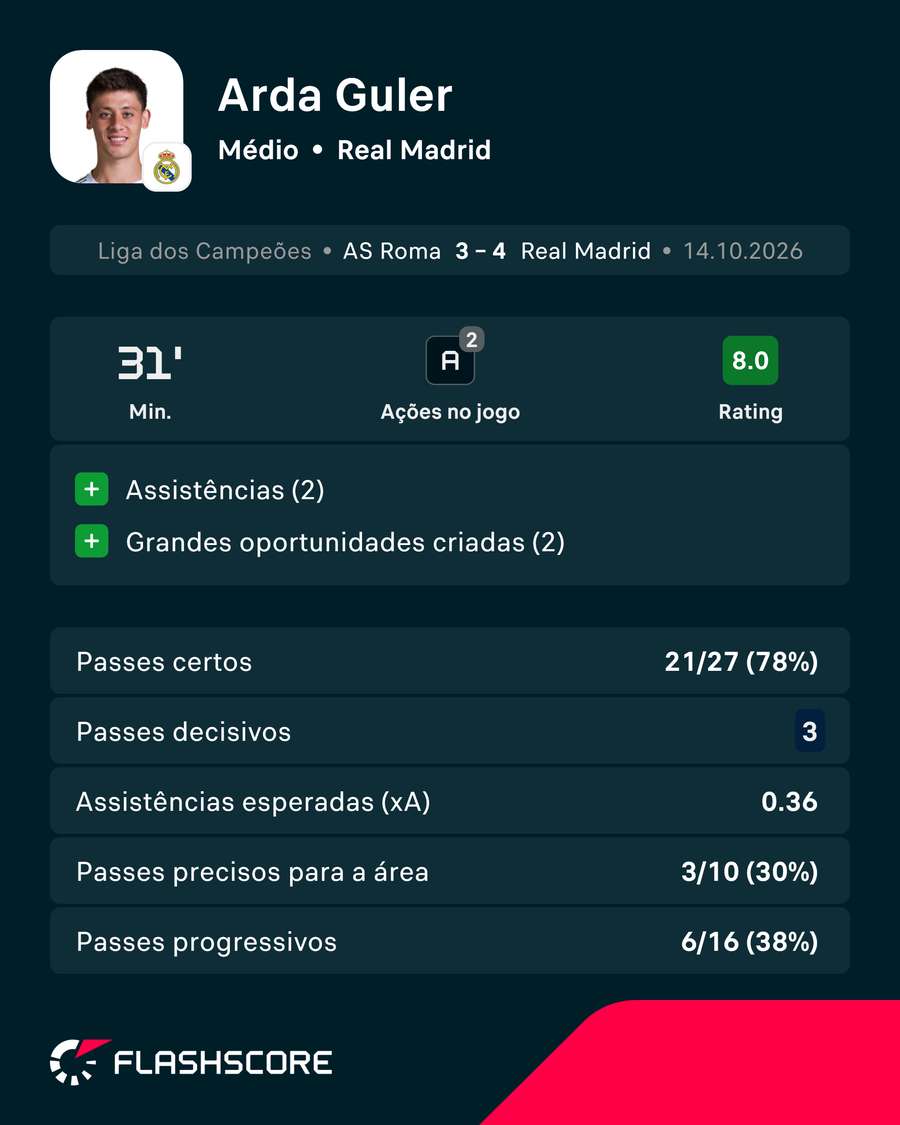 Os números de Arda Guler contra a Roma Os números de Arda Guler contra a Roma