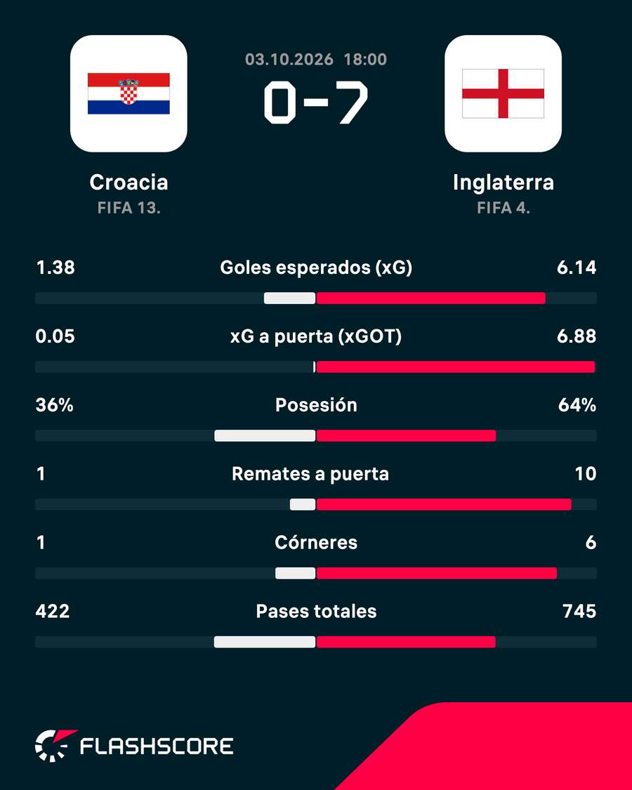 Estadísticas del Croacia-Inglaterra