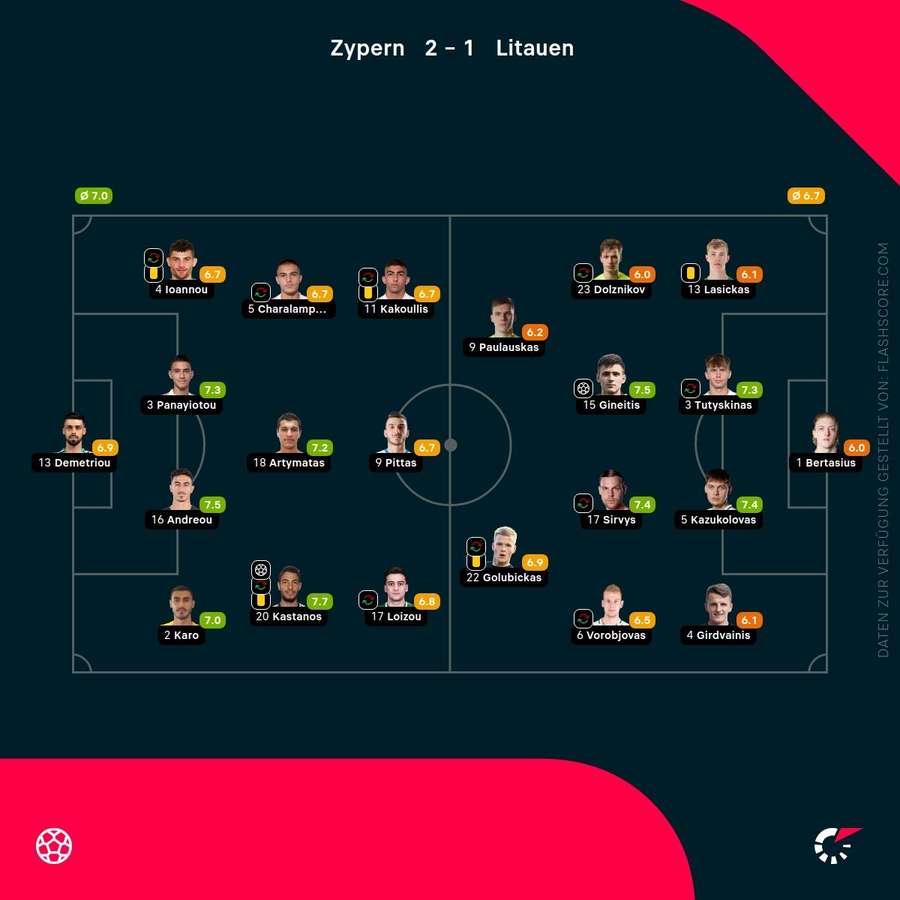 Spielernoten: Zypern vs. Litauen